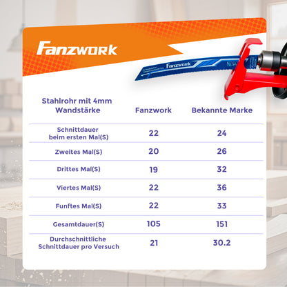 FANZWORK 1100W Säbelsäge Elektrisch – Leistungsstarke mit 0–2500 SPM, LED, inkl. Sägeblatt, mit 4 m Kabel – Für Holz, Metall & Kunststoff u.v.m – Werkzeugloser Klingenwechsel